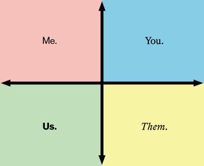 Two lines form a cross, with the four squares that they delineate encompassing the words 'you', 'me', 'us', and 'them' in each.