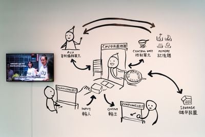 A graphic drawing on the gallery wall demonstrates the processes of a computer's Central Processing Unit, with the cartoonish figures in the process of creating dumplings, which stand in for the different steps in the CPU.
